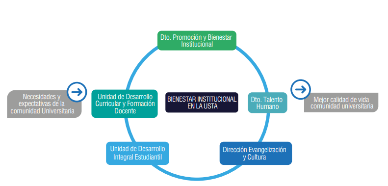 sistema-de-bienestar-institucional
