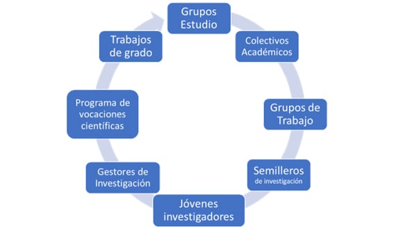 Estrategias de formación de Capacidades en CTeI, Acuerdo 32